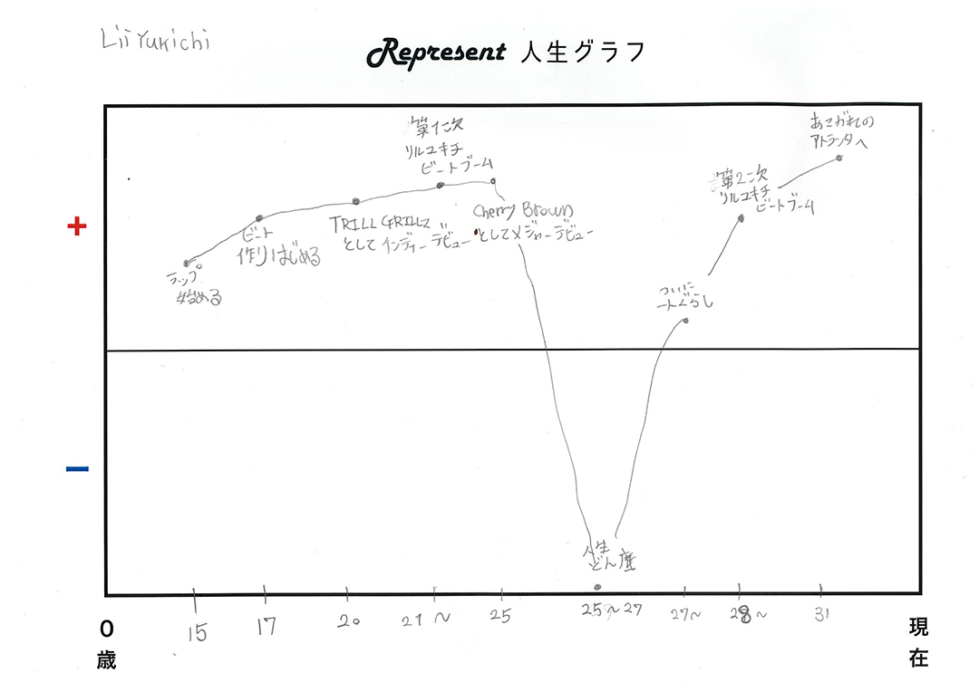 トラックメーカーのLil'Yukichi（リル・ユキチ）のRepresent人生グラフ